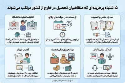 ۵ اشتباه پرهزینه‌ای که متقاضیان تحصیل در خارج از کشور مرتکب می‌شوند