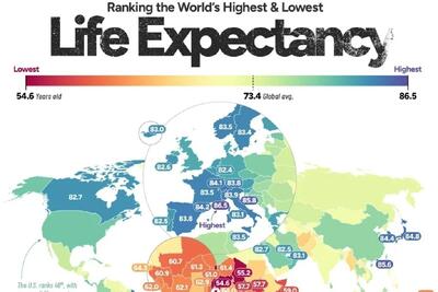  سن امید به زندگی در کشورهای مختلف جهان در سال ۲۰۲۵ (+ اینفوگرافیک)