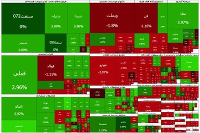 ادامه روند صعودی ارزش معاملات خرد در بورس