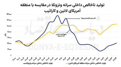 فقر حکمرانی در کشور ثروتمند