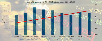  سرمایه‌گذار خارجی به ریسک‌ها حساس‌ است