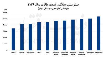  موتور محرک طلای 2026