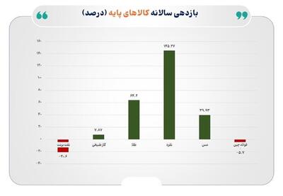 سال پرنوسان کامودیتی‌ها؛ صعود خیره‌کننده فلزات گران‌بها و عقب‌نشینی نفت