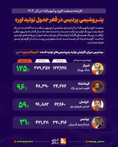  پتروشیمی پردیس در قعر جدول تولید اوره +اینفوگرافیک