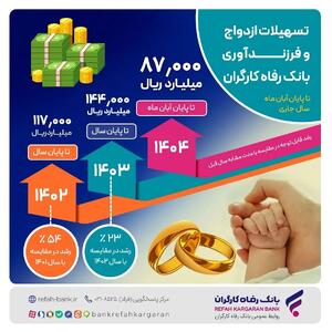  حجم تسهیلات ازدواج و فرزندآوری بانک رفاه کارگران از 87.000 میلیارد ریال گذشت