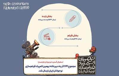  ۷۴۱ اثر به نهمین المپیاد فیلمسازی نوجوانان ایران رسید
