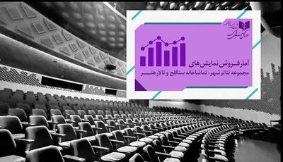 آمار فروش و تماشاگران نمایش‌های تئاتر شهر اعلام شد