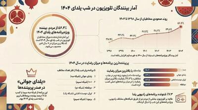  میزان مخاطبان تلویزیون در شب یلدا اعلام شد