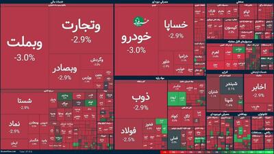 سرخ‌پوشی یکپارچه بازار بورس