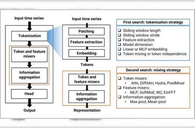  توکن‌سازی قلب تپنده مدل‌های هوشمند تحلیل سری‌های زمانی