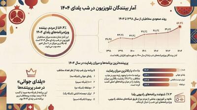  «یلدای جوانی» پربیننده‌ترین برنامه تلویزیون در شب یلدا/ ۵۶.۴ درصد از مردم مخاطب برنامه‌های این شب