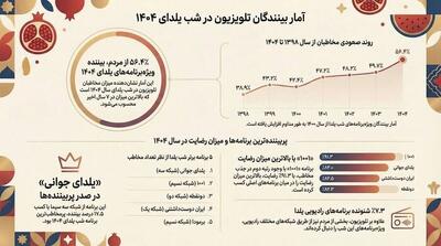  آمار بینندگان تلویزیون در شب یلدای ۱۴۰۴ - مجله اینترنتی کولاک