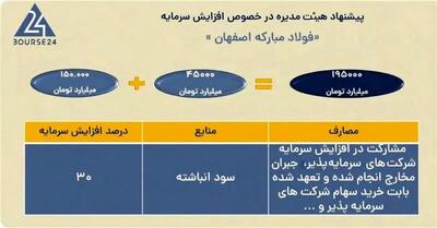  افزایش سرمایه ۳۰ درصدی شرکت فولاد مبارکه به تصویب رسید