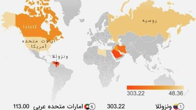  ده کشور نفتی دنیا با بیشترین ذخایر