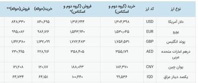  نرخ جدید دلار توافقی اعلام شد
