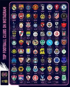  سرخابی‌ها در جمع پرفالوورترین باشگاه‌های دنیا