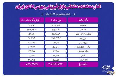 بیش از ۲.۸ میلیون تن محصول در بورس کالا معامله شد