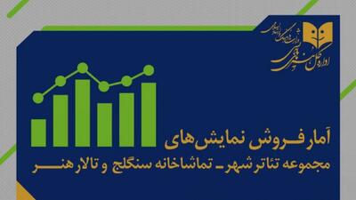  آمار مخاطب و فروش سالن‌های اداره‌کل‌هنرهای‌نمایشی اعلام شد