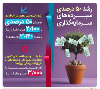  رشد ۵۰ درصدی سپرده‌های سرمایه‌گذاری بانک رفاه کارگران