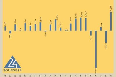 امروز دوشنبه 15 دی 1404 / بازگشت پرقدرت بورس به مدار صعود