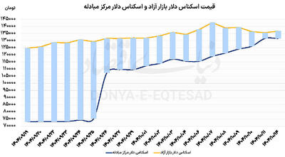 آزمون جدی دلار تک‌نرخی