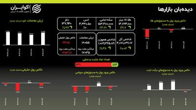 دلار از مرز ۱۳۷ هزار تومان گذشت: موتور تورم با شتاب بیشتری روشن ماند