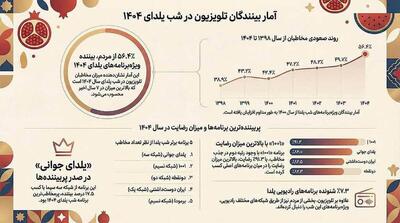  افزایش ۷درصدی استقبال از برنامه‌های شب یلدا