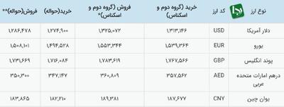 بازی دولت با تورم/ نرخ ارز رسما تک نرخی شد!