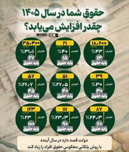 حقوق شما در ۱۴۰۵ چقدر افزایش می‌یابد؟