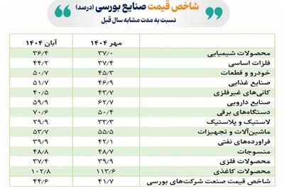 رشد شاخص قیمت صنایع بورس در آبان امسال تداوم یافت