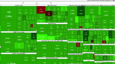 افزایش ۱۱۱ هزار و ۸۷۵ واحد شاخص بورس تهران