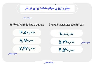  مبلغ واریزی سهام عدالت برای هر نفر چقدر است؟/ استعلام سهام عدالت+ مشاهده ارزش و سود سهام عدالت | اندیشه قرن