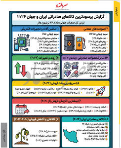 گزارش پرسودترین کالاهای صادراتی ایران و جهان 2024 /اینفوگرافی