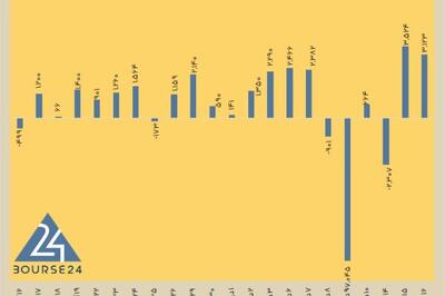 امروز سه شنبه 16 دی 1404 / ترافیک تقاضا در بورس روز به روز سنگین تر می شود