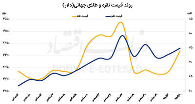 بازگشت طلا به کانال 4400