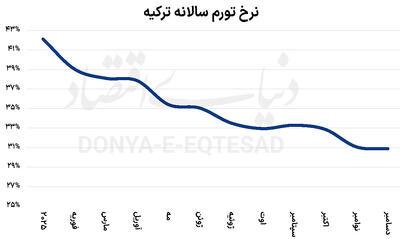 تداوم افت تورم ترکیه