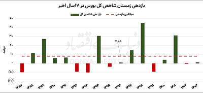 زمستان گرم بورس در راه است؟