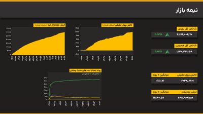 شکست سقف تاریخی ۴.۲۸ میلیون واحدی بورس
