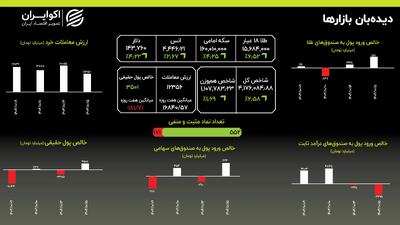  نقطه بی‌بازگشت؟ دلار از ۱۴۳ هزار تومان گذشت