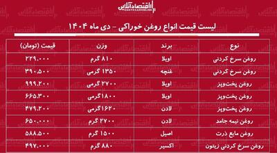 اعلام قیمت جدید انواع روغن خوراکی / قیمت‌ها نجومی شد + جدول دی ماه ۱۴۰۴