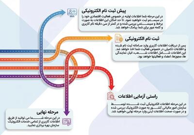  گواهی سامانه مودیان مالیاتی: انتخاب بین توکن epass3003 و گواهی CSR