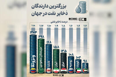  ونزوئلا با ۳۰۴ میلیارد بشکه نفت‌؛ غول نفتی جهان
