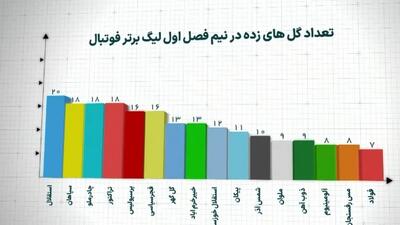 فقر گلزنی در لیگ برتر فوتبال ایران