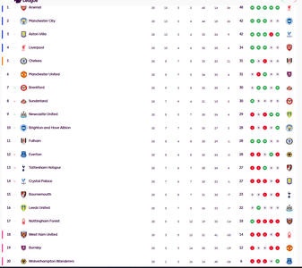 آرسنال مقاوم مقابل فروپاشی؛ لیدزیونایتد جرقۀ سقوط آموریم - پارس فوتبال
