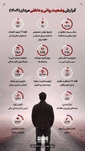  آمار وضعیت روانی و عاطفی مردان ایرانی در سال ۱۴۰۴/اینفوگرافیک