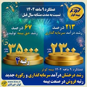  رشد درخشان درآمد سرمایه‌گذاری و رکورد جدید رتبه فروش در صنعت بیمه