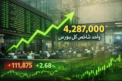 بورس رکورد زد؛ شاخص کل به ۴ میلیون و ۲۸۷ هزار واحد رسید