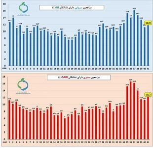 آنفلوآنزا در ۴ استان ۳ برابر آستانه هشدار