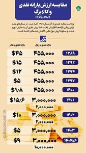 مقایسه ارزش یارانه نقدی و کالابرگ از سال ۱۳۸۹ تاکنون