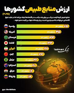 اینفوتابناک | ارزش منابع طبیعی کشورها در سال ۲۰۲۵